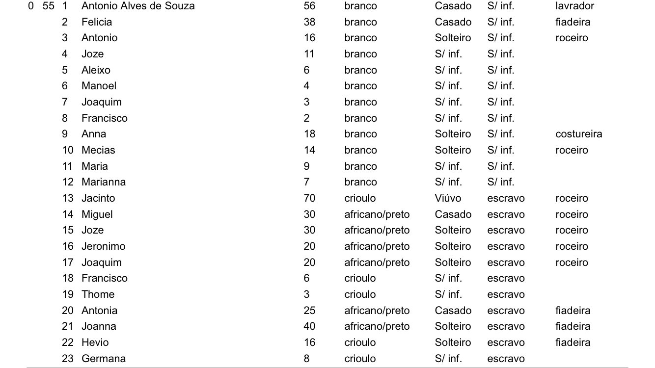 Censo de Minas Gerais 1831 Familia de Antonio Alves de Souza e Felicia contendo filhos Major Antonio Alves de Souza Soares e Maria Alves de Souza