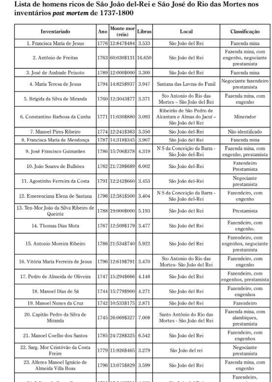 Lista de homens mais ricos SJDR MG Capitao Pedro da Silva de Miranda
